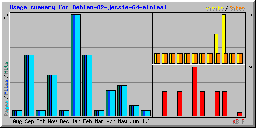 Usage summary for Debian-82-jessie-64-minimal